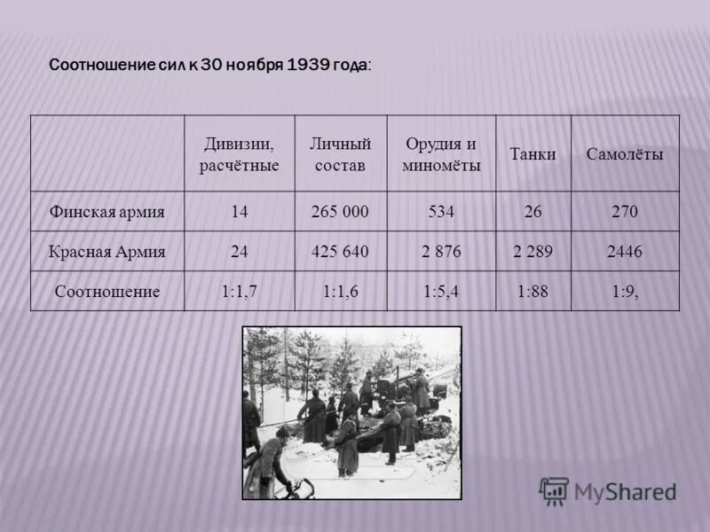 Танковые потери во второй мировой. Соотношение сил в советско-финской войне таблица. Соотношение сил СССР И Финляндии в 1939-1940. Соотношение потерь СССР И Финляндии в зимней войне 1939.