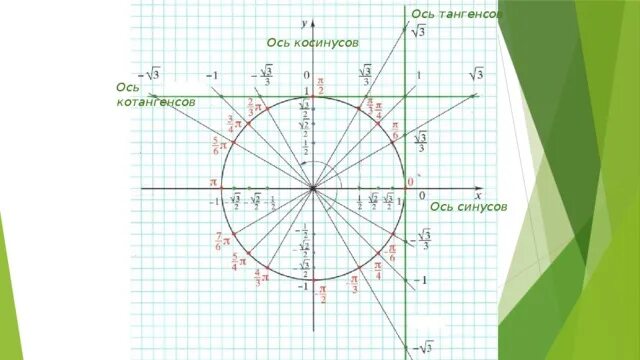 Ось тангенсов и ось котангенсов. Тригонометрический круг с осями тангенсов и котангенсов. Единичная окружность тангенс котангенс. Оси тангенсов и котангенсов на круг.