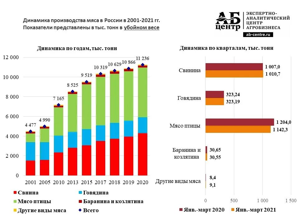 Производства россии 2019. Объем производства мяса птицы в России 2021. Производство мяса птицы в России в 2021. Российский рынок производства мяса птицы.