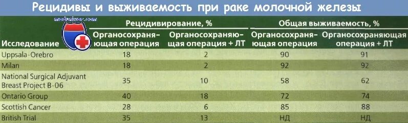 Процент рецидива. РМЖ выживаемость. РМЖ статистика. РМЖ статистика рецидивов.