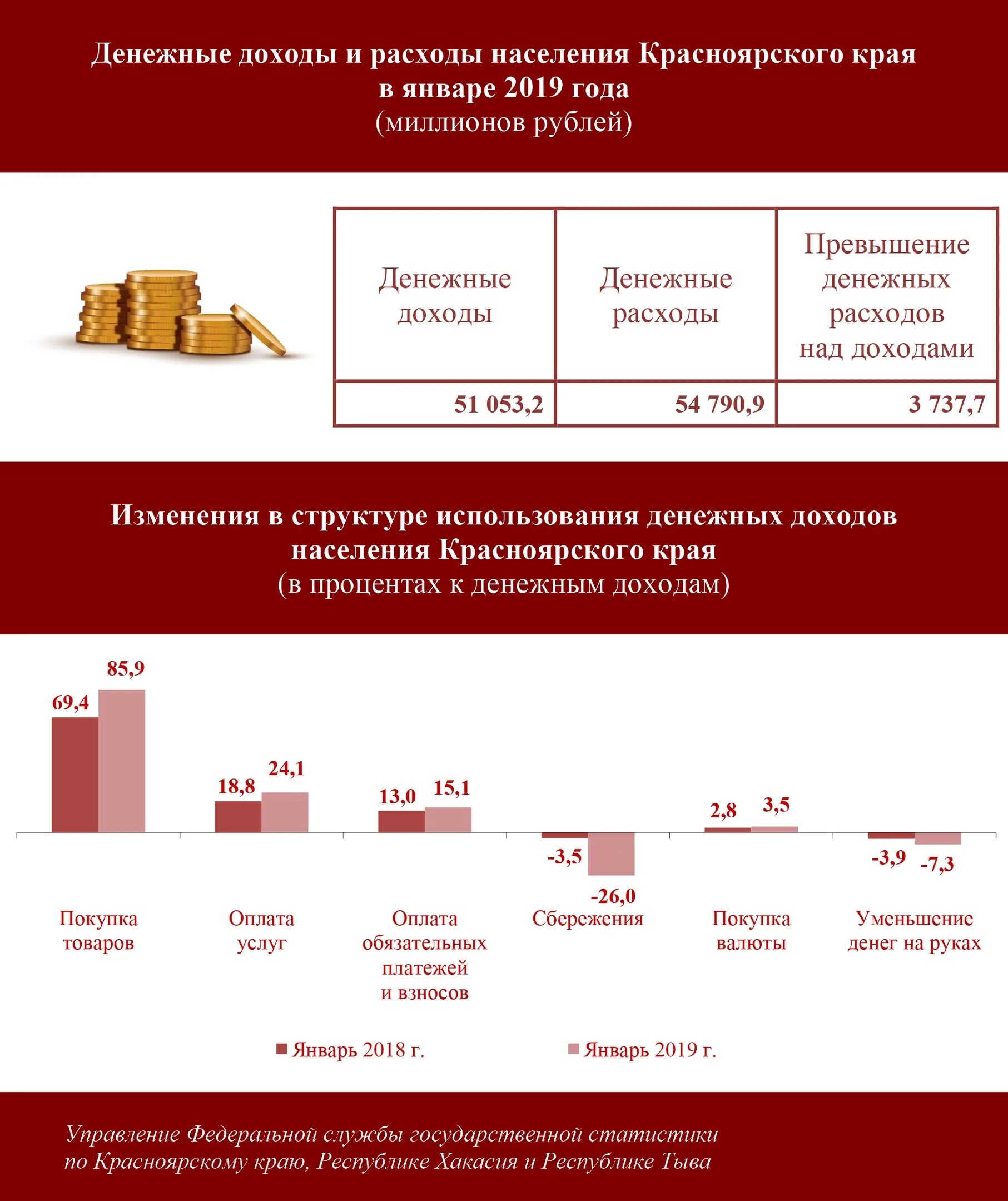 Уровень жизни населения Красноярского края. Красноярск уровень жизни. Росстат Красноярского края. Средний доход в Красноярске. Красноярск край статистика