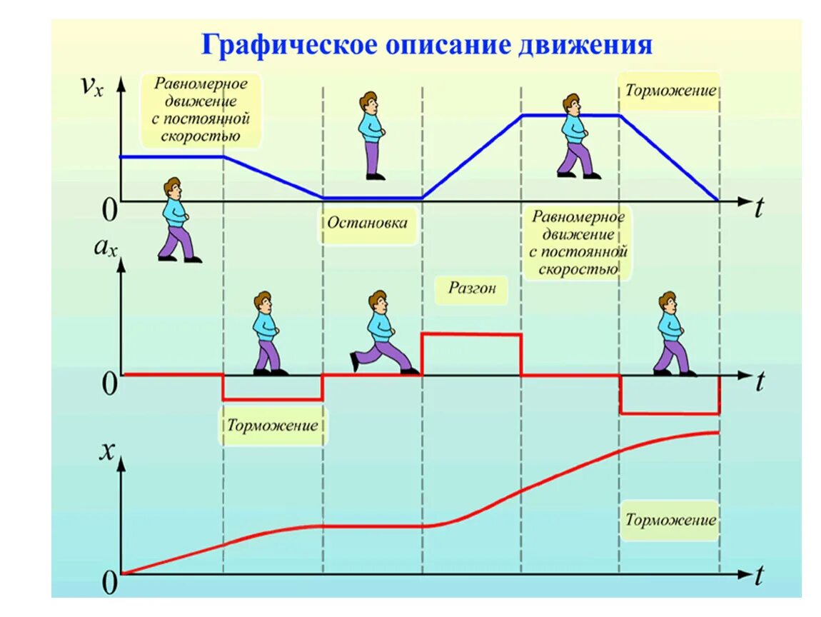 Описание движения времени. Графическое описание движения. Графическое описание равномерного движения. Графическое описание прямолинейного движения. График механического движения.