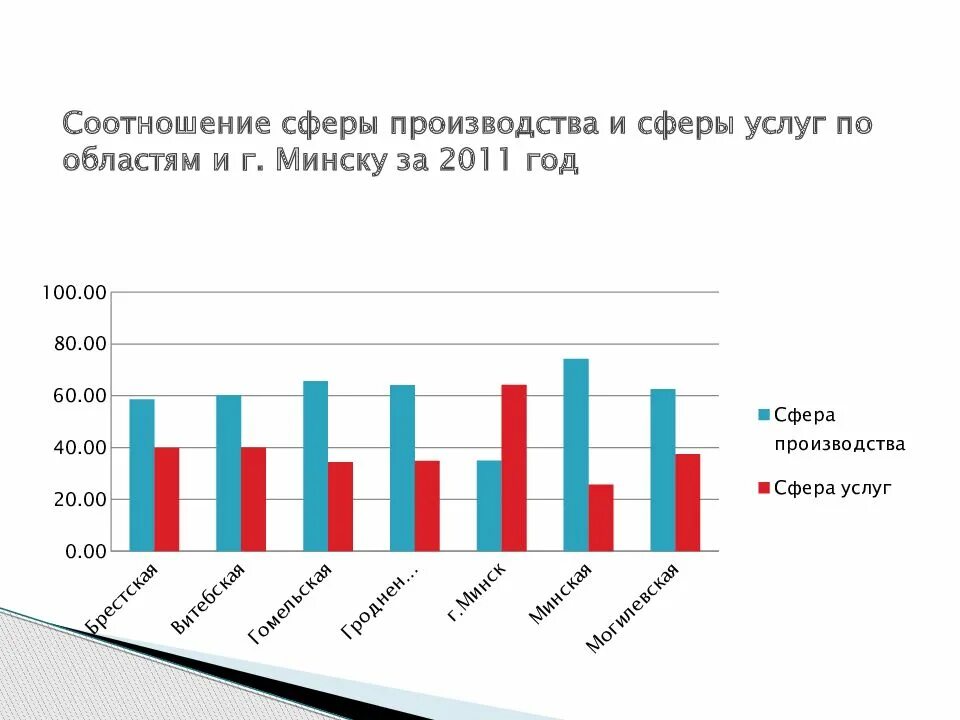 Современный информационный рынок. Соотношение сферы услуг. Производство в сфере услуг. Области сферы услуг. Сфера услуг Беларуси.