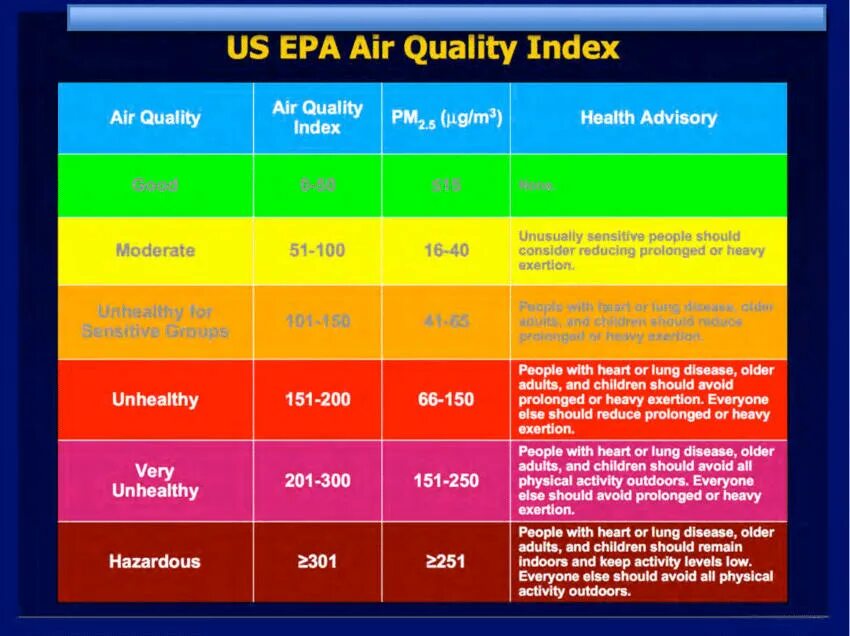 Quality index. Качество воздуха AQI. AQI индекс качества воздуха. Качество воздуха AQI таблица. Шкала AQI.