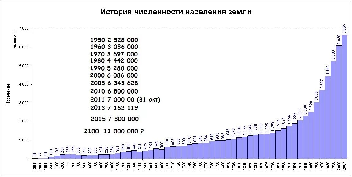 Сколько количество людей. Рост населения в мире за 100 лет. Численность населения мира по годам. Население земли по годам. Численность населения земли.