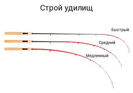 Оптимальная длина удилища