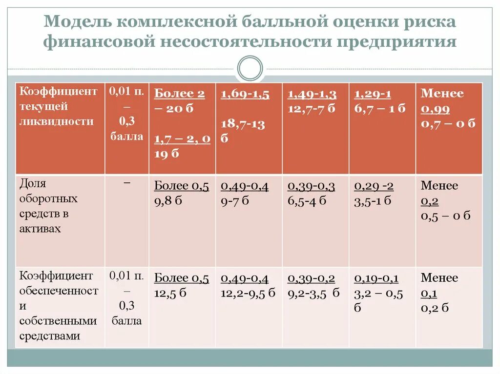 Уровень финансового риска. Оценка уровня финансовых рисков. Показатели оценки финансовых рисков. Оценить уровень финансового риска. Риски финансового состояния