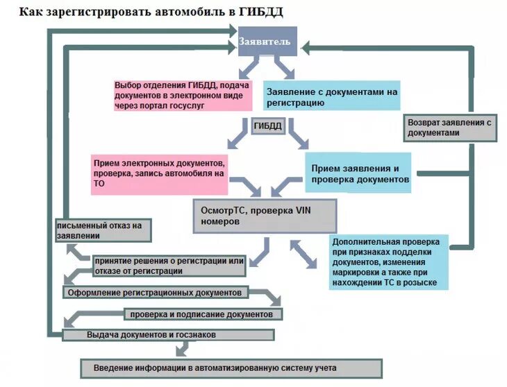 Алгоритм постановки на учет автомобиля. Порядок действий при постановке автомобиля на учет в ГИБДД. Постановка автомобиля на учёт схема. Порядок регистрации ТС. Постановка на учет после лизинга