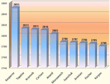 Где в 2010 году
