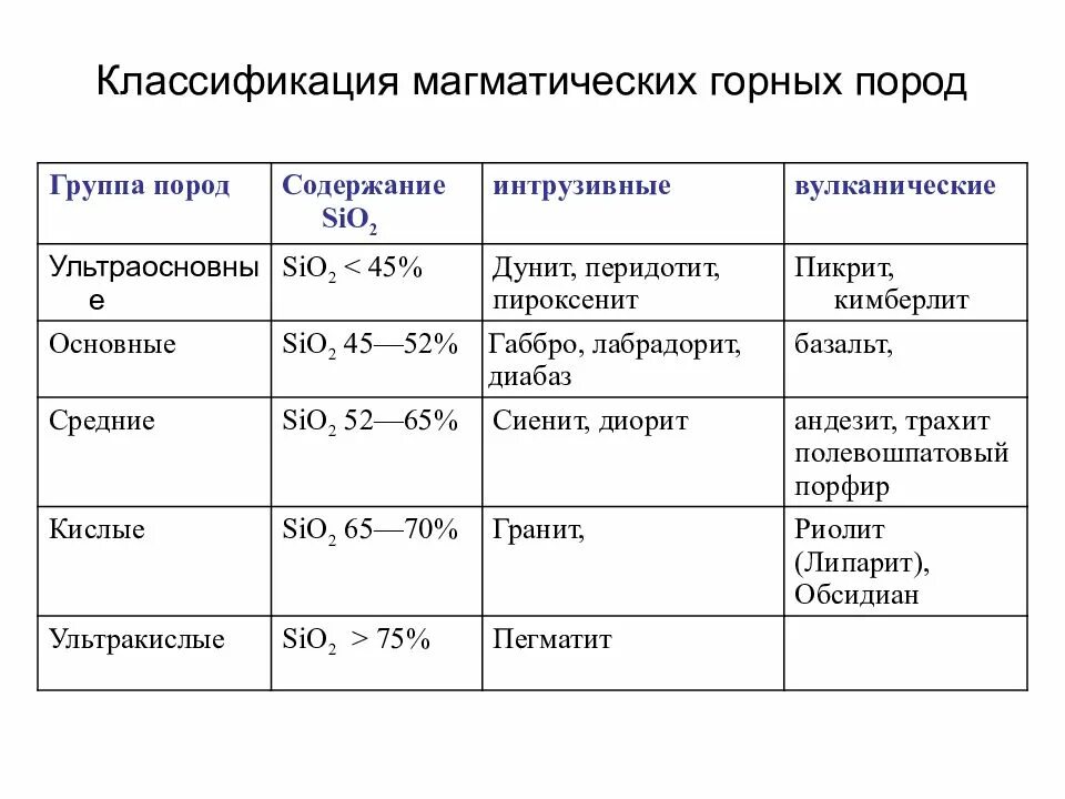 Классификация магматических горных пород по содержанию sio2. Классификация интрузивных горных пород. Классификация магматических горных пород таблица. Классификация пород по sio2. Содержание sio2