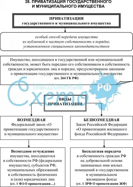 Способы приватизации муниципального имущества. Стадии приватизации схема. Схема приватизации государственного и муниципального имущества. Схема государственное регулирование приватизации в РФ. Схема порядок приватизации муниципального имущества.