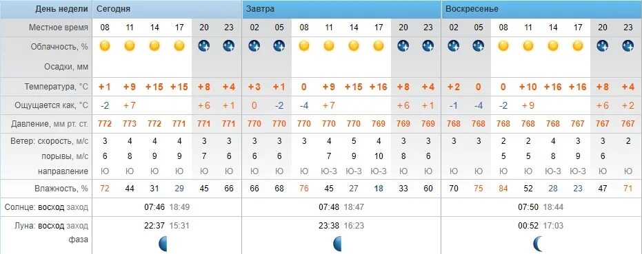 Осадки на 5 дней. Температура облачность осадки ветер облачность. Температура осадки давление облачность. Температура ветер облачность осадки на завтра. Облачность осадки на сегодня.