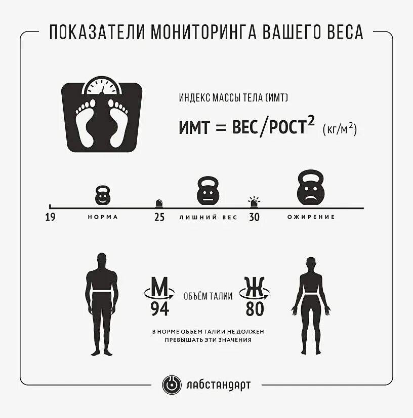 Процент имт