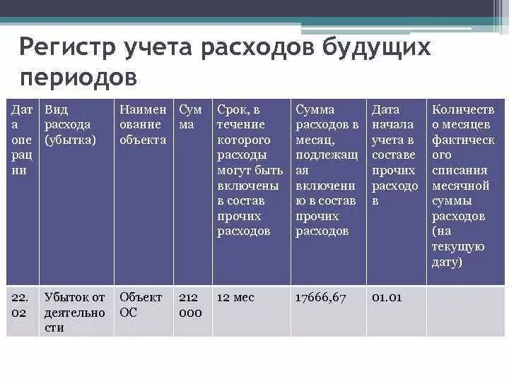 Регистр учета расходов будущих периодов. Учет расчетов будущих периодов. Учет расходов периода. Регистр бухгалтерского учета расходов.