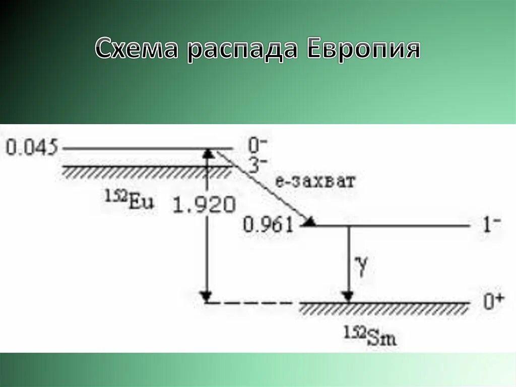 Точка распада. Схема распада европия. Схема распада RN 219. Eu 152 схема распада. Распад европия 152.