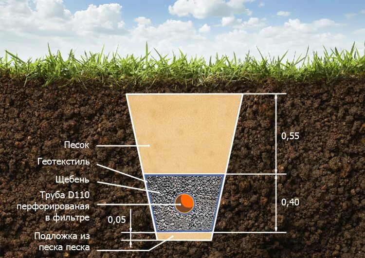 Подушка под дренажную трубу. Слой щебня для дренажа. Щебень на геотекстиль. Геотекстиль песок геотекстиль щебень.