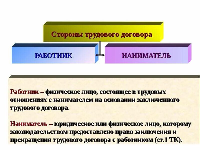 2 стороны трудового договора работник и работодатель. Трудовой договор стороны содержание. Трудовой договор стороны трудового договора. Охарактеризуйте стороны трудового договора. Виды трудового договора схема.