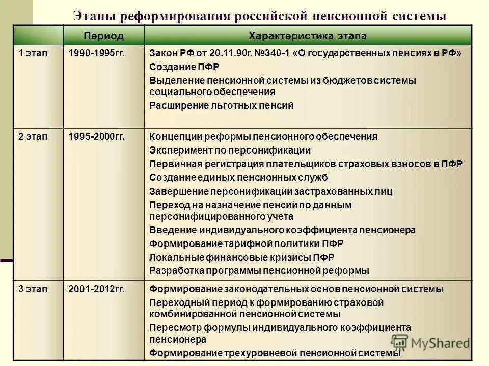 Этапы реформирования системы. Этапы становления пенсионной системы в рф. этапы пенсионного реформирования в россии. этапы реформирования пенсионной системы в россии. основные этапы пенсионной реформы.