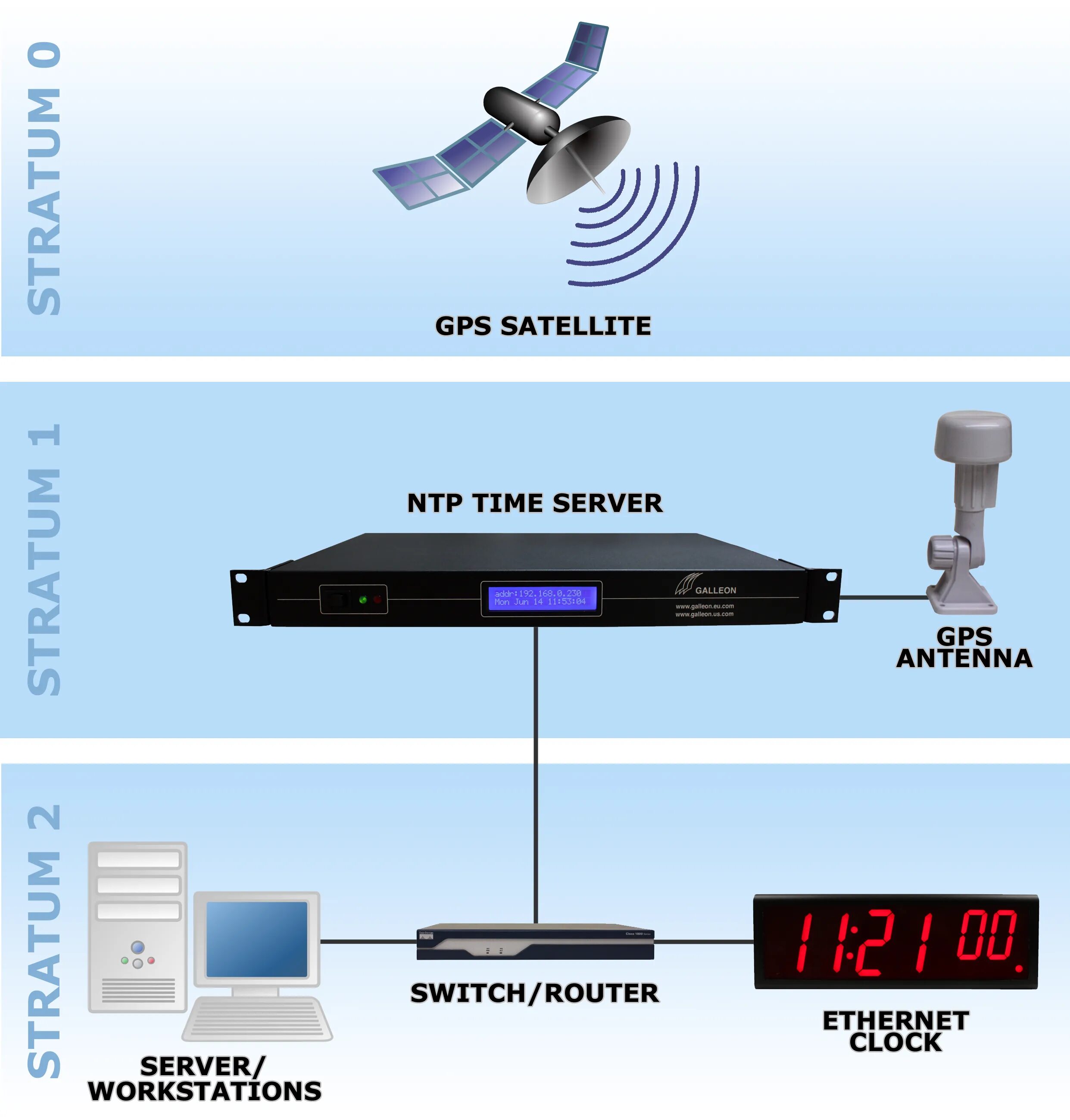 NTP сервер. NTP протокол. Сервер времени NTP. Сервер точного времени GPS. Установить сервер времени