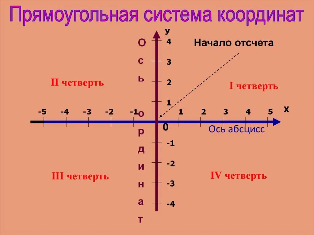 Первый х или у. Ось абсцисс и ординат. Ось ординат. Ось абсцисс и ось координат. Что такое абсцисс ось абсцисс.