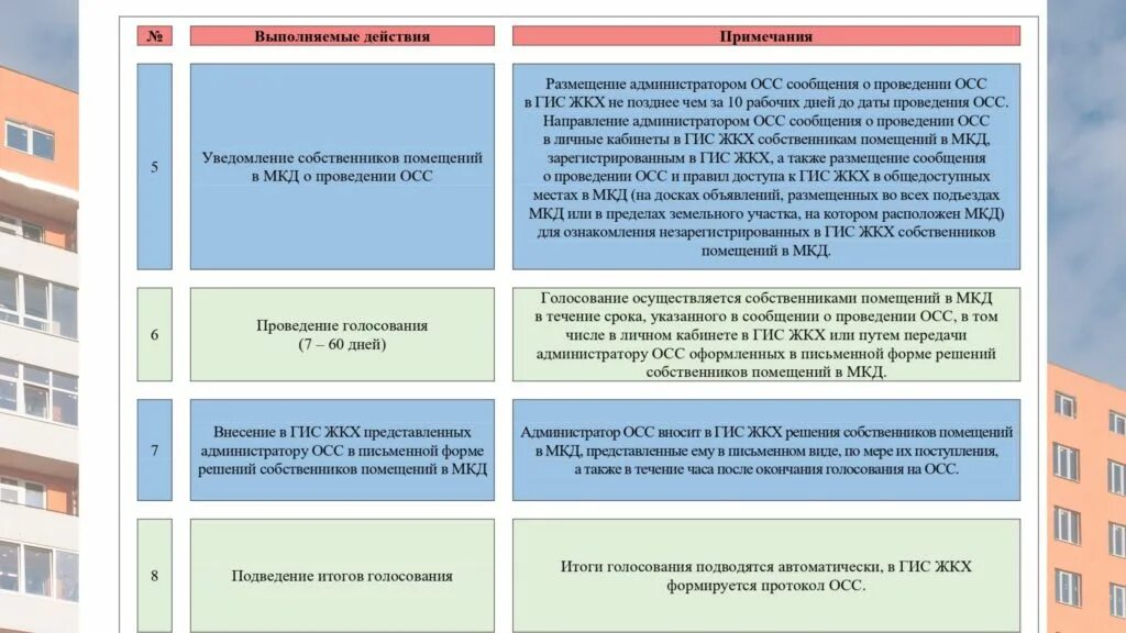 Приказ минстроя 44 пр. ГИС ЖКХ общее собрание собственников. Собственники помещений в МКД. Проведение ОСС В ЖКХ. ГИС ЖКХ голосование собственников.