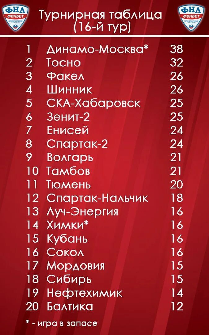 ФНЛ. Таблица ФНЛ. Чемпионат России по футболу ФНЛ. Футбол ФНЛ турнирная таблица. Фнл таблица и расписание игр