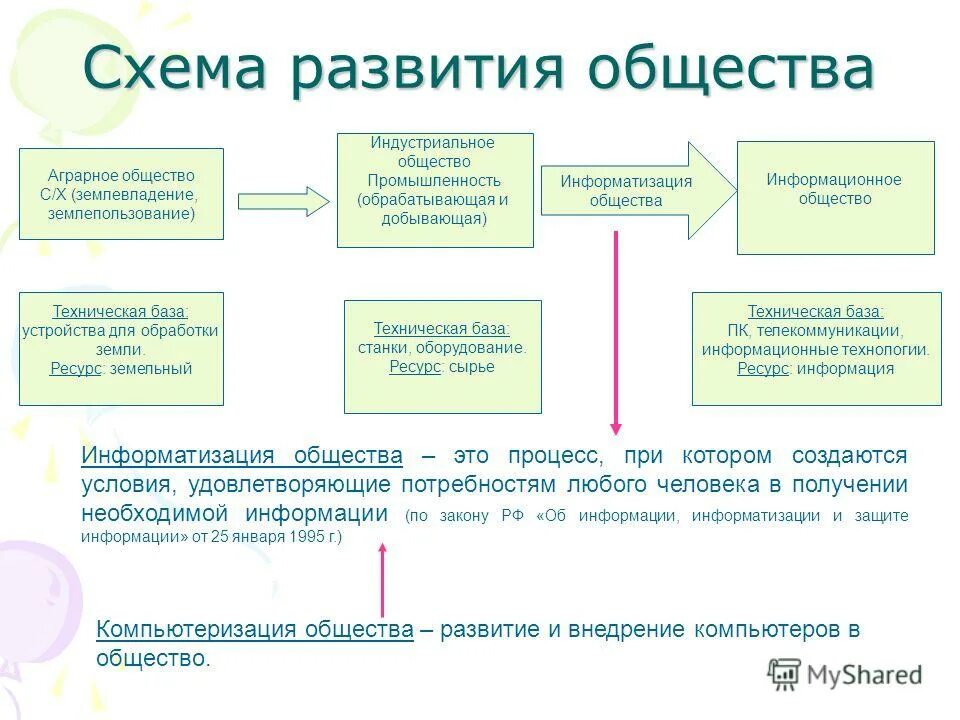 Каким может быть развитие общества. Стадии становления информационного общества схема. Схема исторического развития информационного общества. Процесс развития информационного общества схема. Этапы развития информационного общества схема.