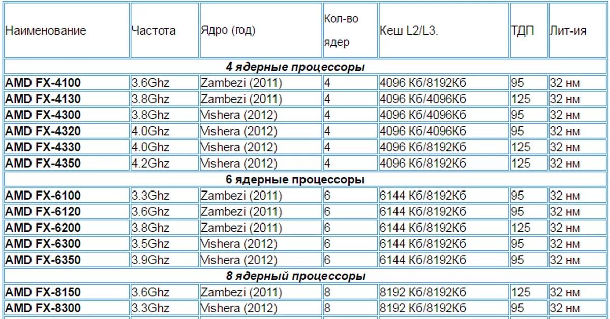 Процессоры AMD поколения таблица. Сокеты процессоров Интел таблица. Таблица сокетов и процессоров AMD. Параметры процессоров таблица. Рейтинг сокетов