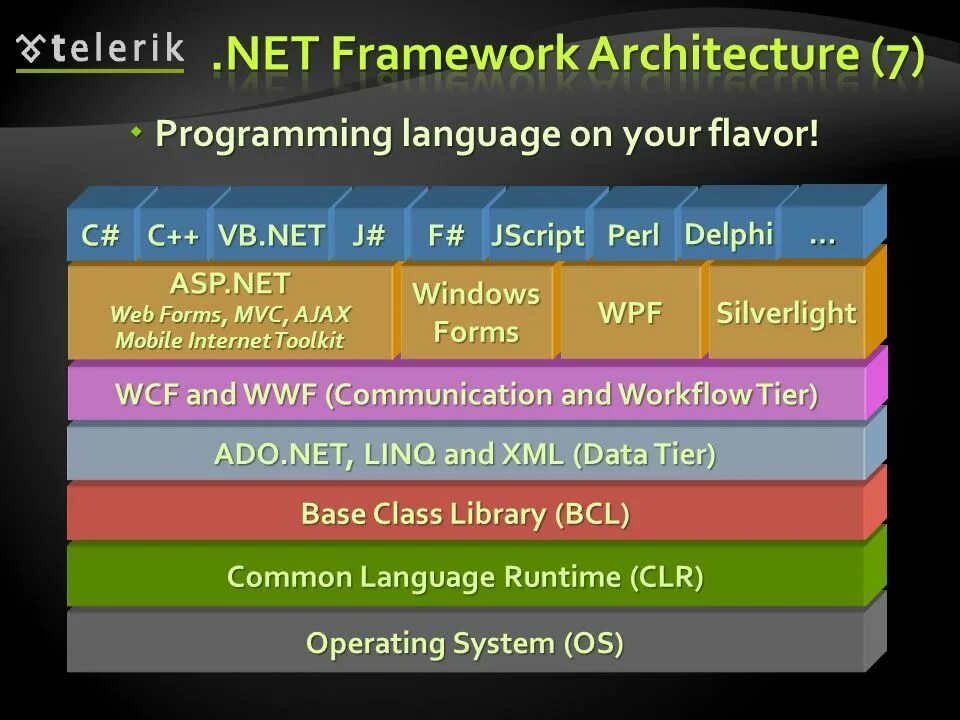 Полный пакет framework. Net Framework. Платформа net Framework. Архитектура .net Framework. Фреймворки .net.