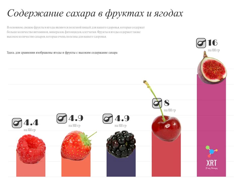 Свежие фрукты содержат 91 воды. Содержание сахара в фрук. Содержание сахара в вишне. Сахар в ягодах и фруктах. Сахаристость фруктов.