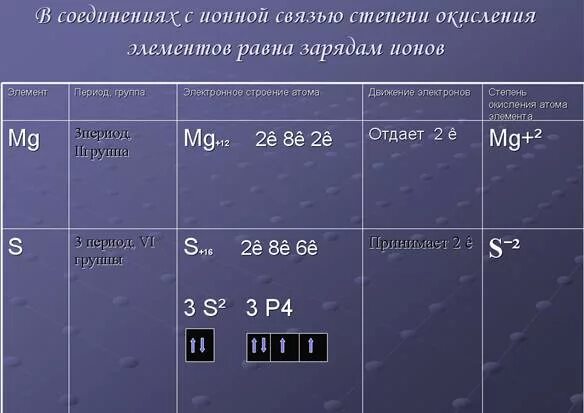 Магний степень окисления 1