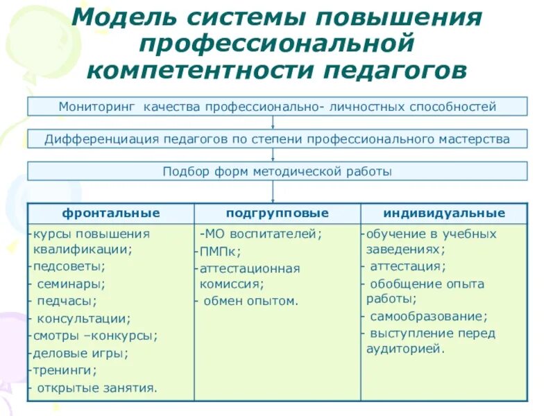 Модель повышения профессиональной компетентности педагогов в ДОУ. Повышение профессиональной компетентности педагогов ДОУ. Формы повышения профессиональной компетентности воспитателя. Система профессиональных компетенций воспитателя.