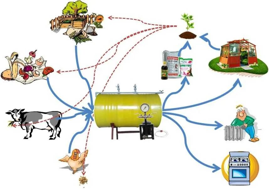 Биогаз схема. Сырье для получения биогаза. Схема биореактора биогаза. Биогаз из отходов животноводства схема. Метан в сельском хозяйстве