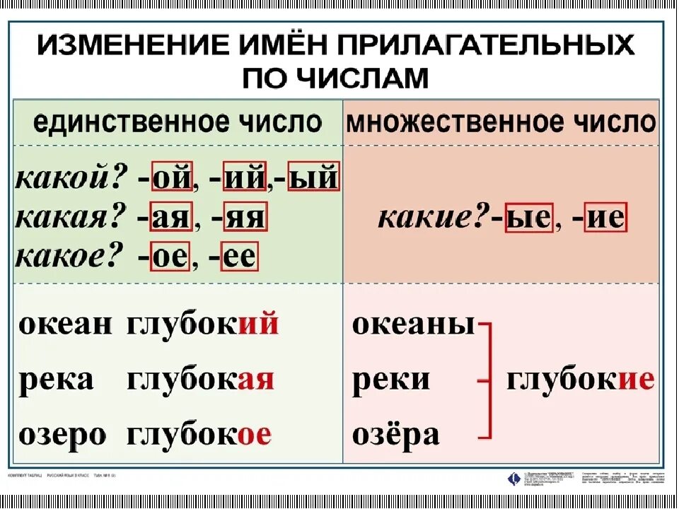 Конспект урока форма имен прилагательных 3 класс. Изменение имен прилагательных по числам. Изменение имен прилагательных по родам и числам. Таблица число имен прилагательных в русском. Число прилагательных 3 кл.