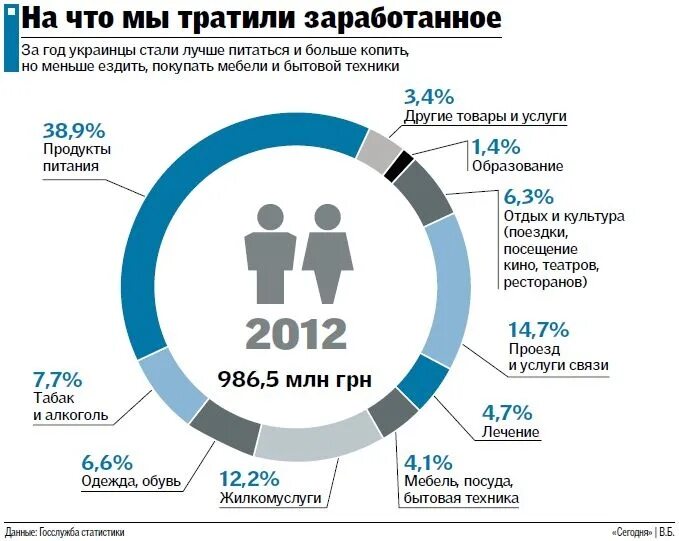 Сколько тратите на семью. Тратить деньги. На что люди тратят деньги. Потратить. Что такое тратил.