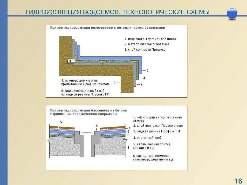 Выполняю гидроизоляцию. Схема гидроизоляции бассейнов. Гидроизоляция Тип d схема. Гидроизоляция бассейна схема. Гидроизоляция бетонного бассейна.