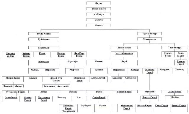 Великие ханы после чингисхана. Династия Тимуридов генеалогическое дерево. Династия Чингисхана родословная. Генеалогическое дерево Тамерлана.