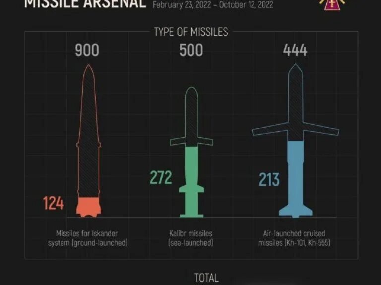 Карта. Сколько ракет выпущено. Сколько ракет выпущено. Российские ракеты таблица. Статистика запуска космических ракет по странам.