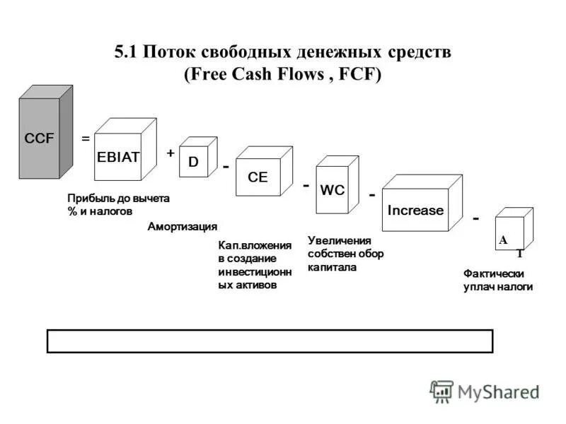 свободный денежный поток формула. скорректированный свободный денежный поток это. формула свободного денежного потока fcf. Fcf что это финансовый показатель. оценка свободного денежного потока формула.
