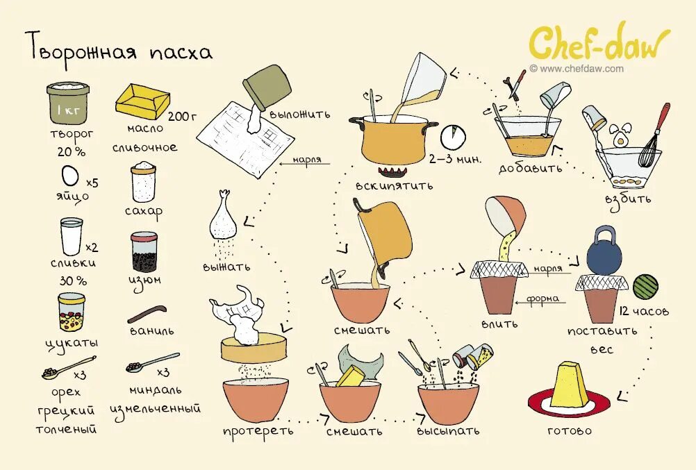 Рецепты в картинках. Chef DAW рецепты. Рецепт рисунок. Chef DAW Десерты. Можно дай рецепт