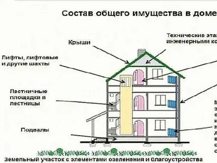 Имущество общего пользования это