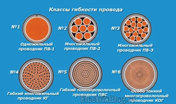 Классы гибкости кабельных жил. Различие кабельных жил по классам гибкости. Классы гибкости проводов кабелей. Классы гибкости жил кабеля.