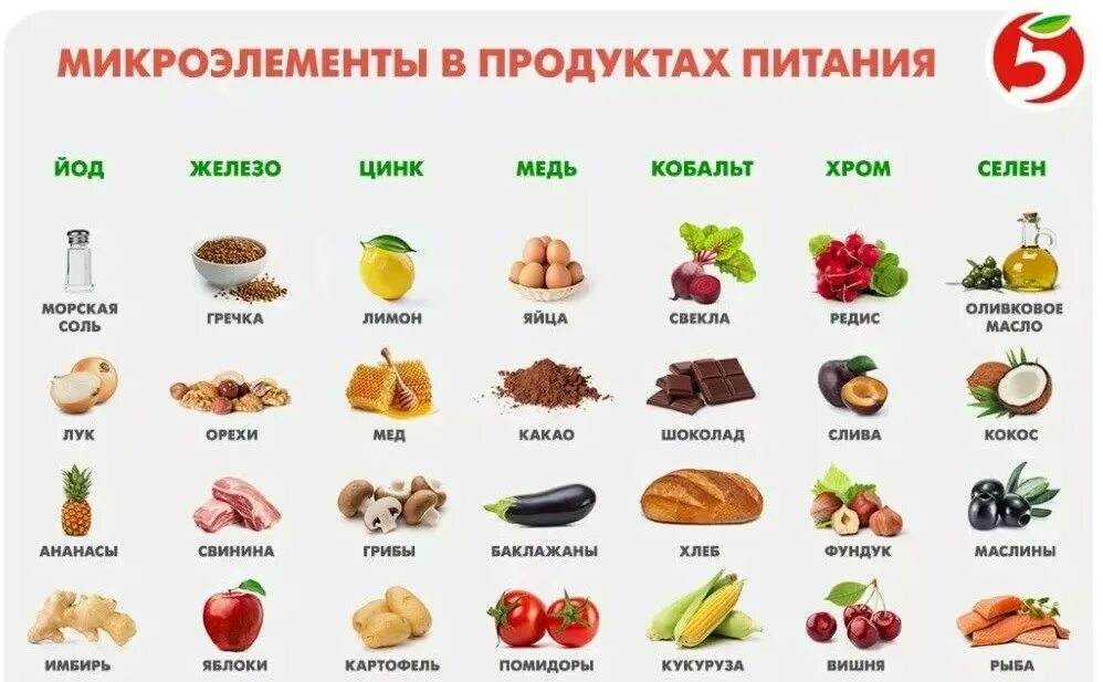 Таблица макро и микроэлементов в продуктах питания таблица. Содержание макро и микроэлементов в продуктах. Содержание Минеральных веществ в продуктах питания таблица. Витамины макроэлементы микроэлементы.