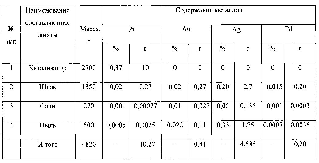 Содержание металлов. Угар элементов в индукционной печи таблица. содержание металлов в катализаторе. угар металла при плавке стали. угар металла индукционной печи.