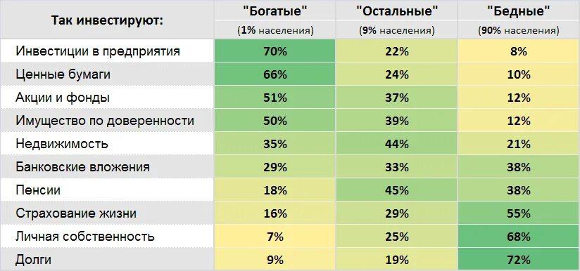 Какую сумму инвестировать. Куда инвестируют богатые. Куда люди инвестируют деньги. Во что вкладывают деньги богатые. Самые прибыльные инвестиции.