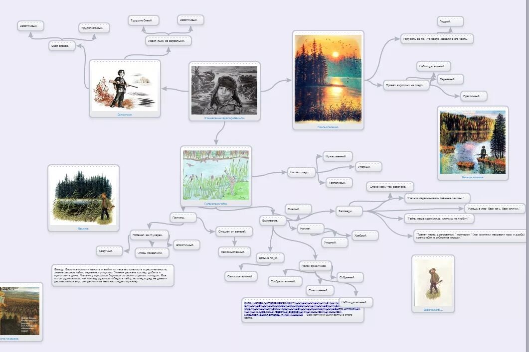 Ментальная карта Васюткино озеро. Ментальная карта по Васюткино озеро. Ментальная карта по литературе Васюткино озеро. Ментальная карта по литературе 5 класс Васюткино озеро. Схема васюткино озеро