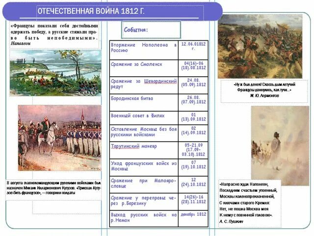 События войны 1812. Хронологическая таблица Великой Отечественной войны 1812. Таблица дата событие полководец
