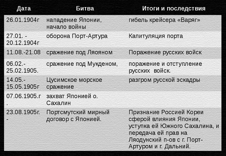 Итоги русско-японской войны 1904-1905 таблица. Итоги русско-японской войны 1905-1907.