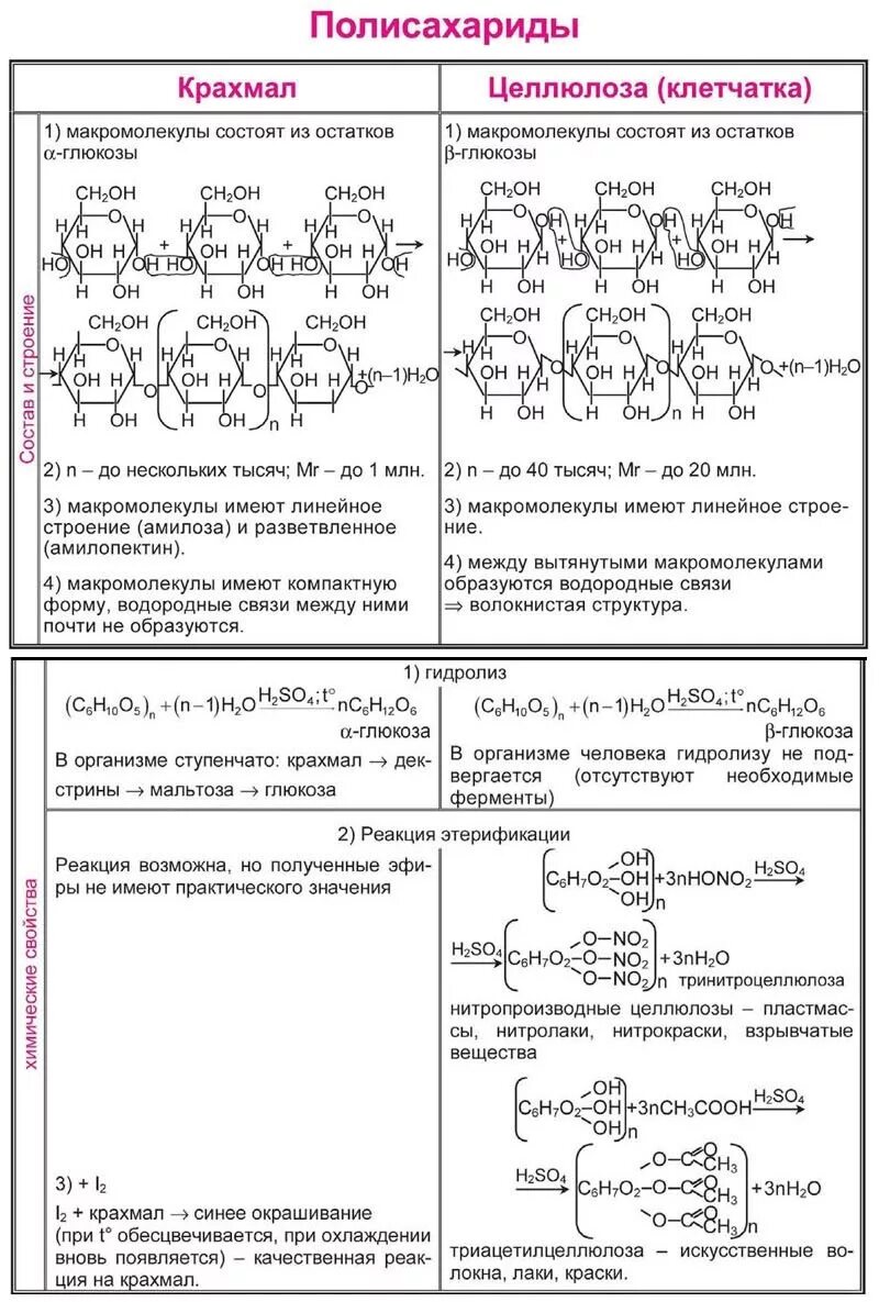 Химические свойства крахмала и целлюлозы таблица. Полисахариды химические свойства крахмала и целлюлозы. Сравнение химических свойств крахмала и целлюлозы. Химические свойства углеводов химия таблица.