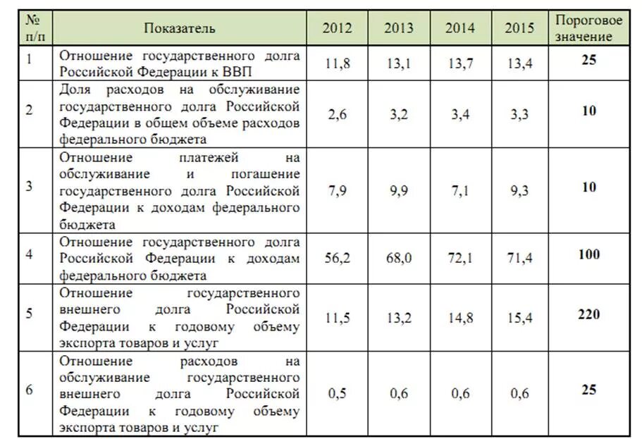 Основные показатели долговой устойчивости РФ. Показатели долговой устойчивости Российской Федерации 2020. Показатели экономической безопасности РФ 2021. Таблица долговой устойчивости РФ. Экономическая безопасность бюджета